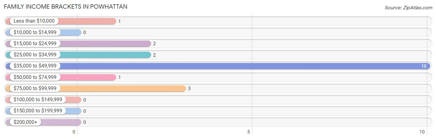 Family Income Brackets in Powhattan