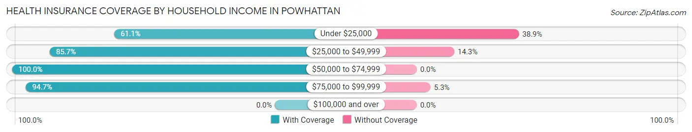 Health Insurance Coverage by Household Income in Powhattan