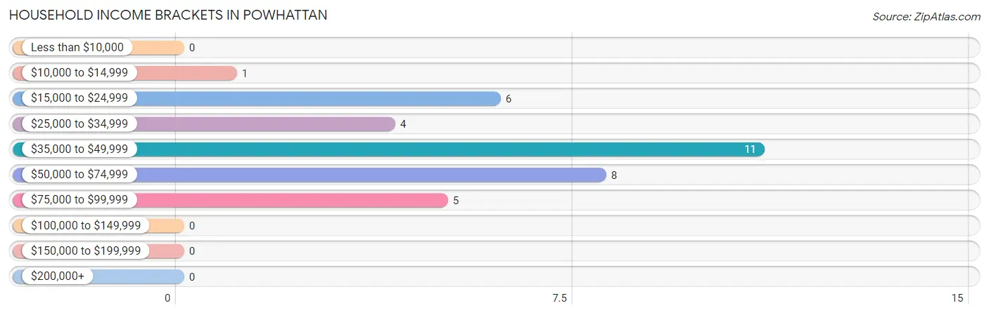 Household Income Brackets in Powhattan