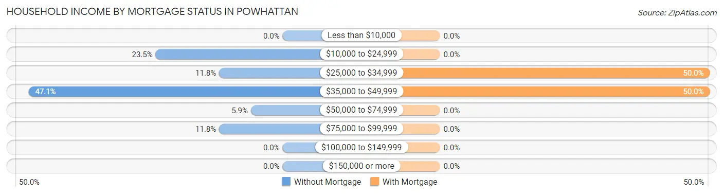 Household Income by Mortgage Status in Powhattan