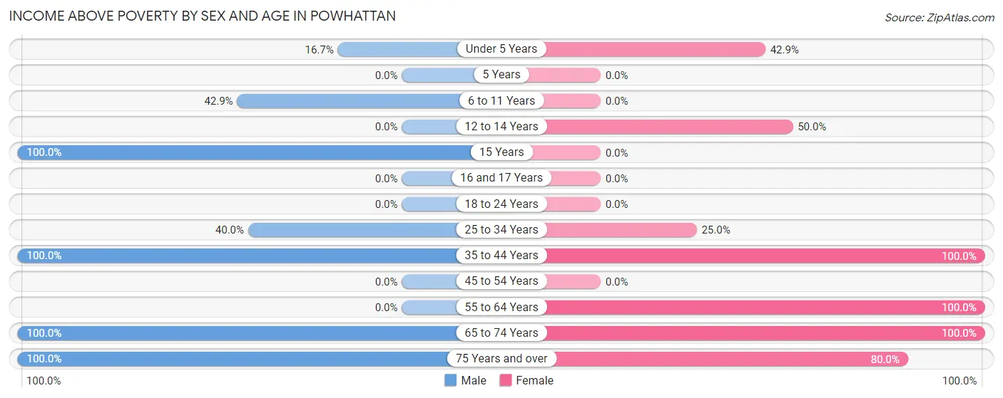 Income Above Poverty by Sex and Age in Powhattan