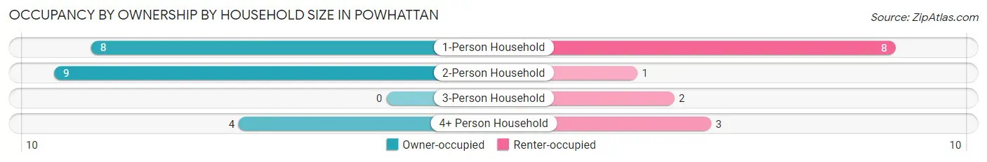 Occupancy by Ownership by Household Size in Powhattan