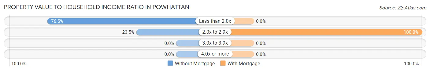 Property Value to Household Income Ratio in Powhattan