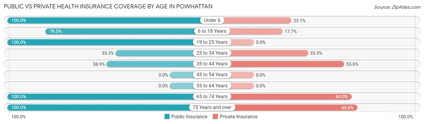 Public vs Private Health Insurance Coverage by Age in Powhattan