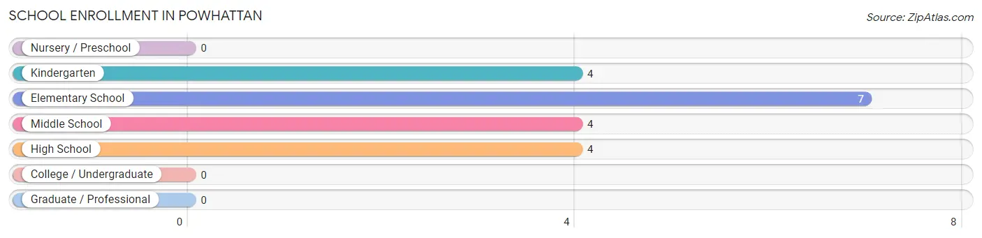 School Enrollment in Powhattan