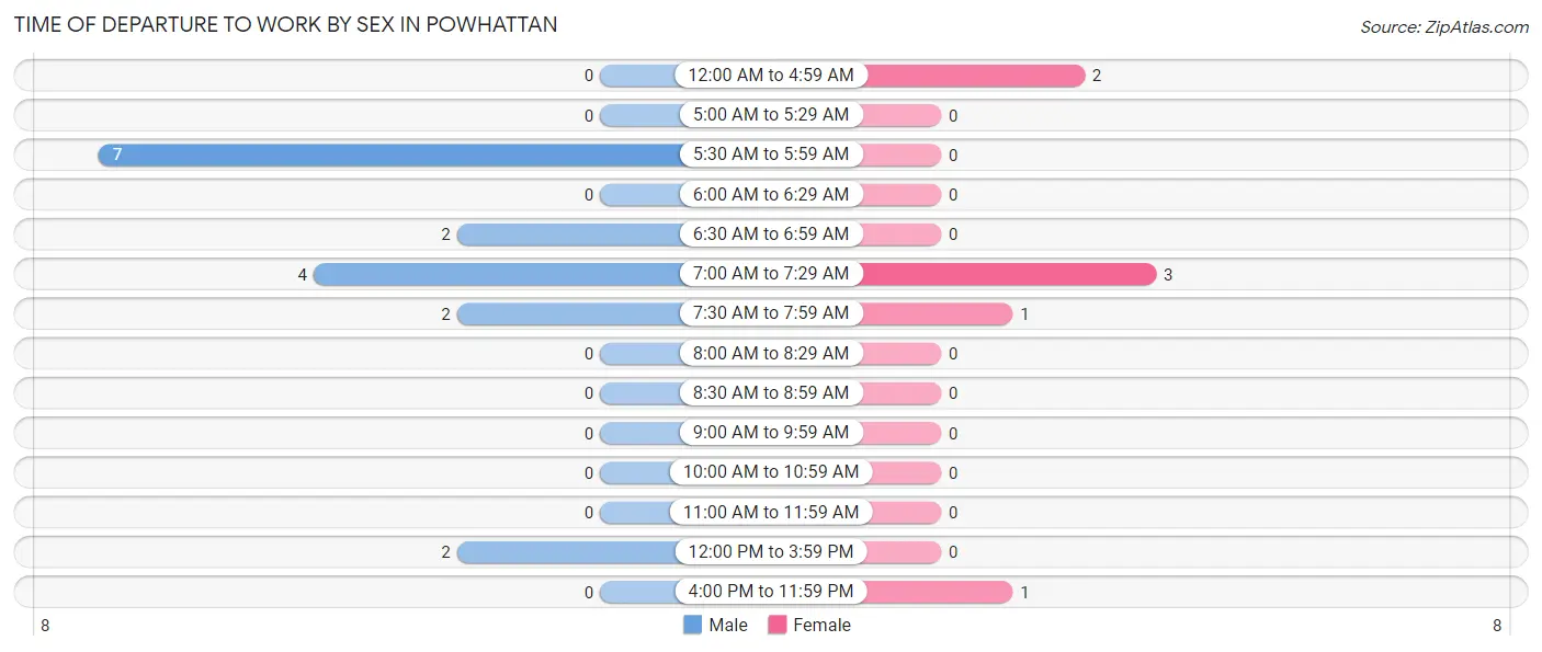 Time of Departure to Work by Sex in Powhattan