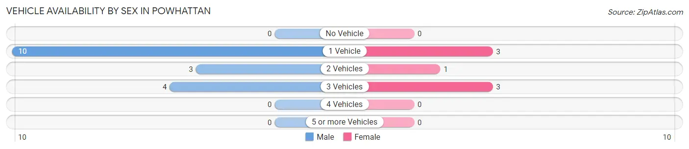Vehicle Availability by Sex in Powhattan