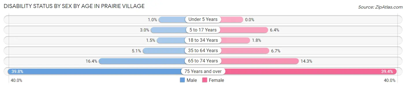 Disability Status by Sex by Age in Prairie Village