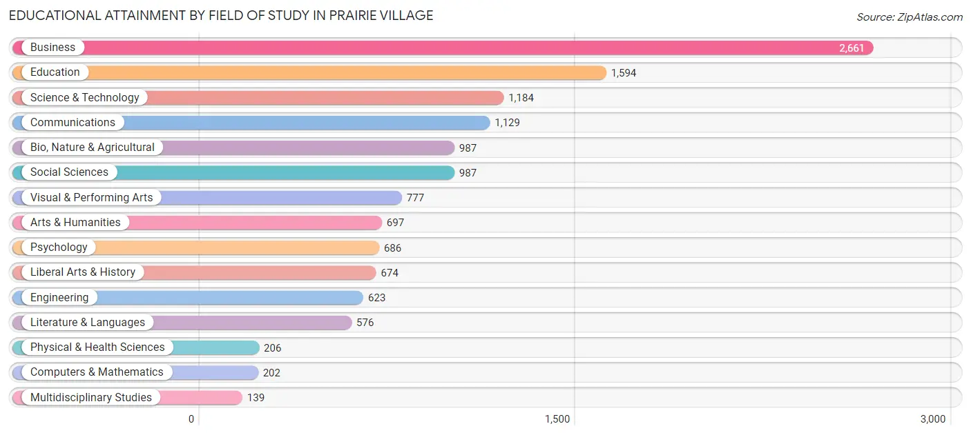 Educational Attainment by Field of Study in Prairie Village