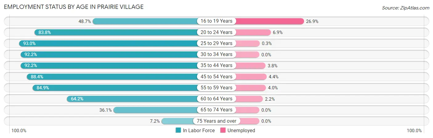 Employment Status by Age in Prairie Village