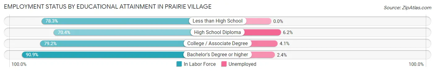 Employment Status by Educational Attainment in Prairie Village