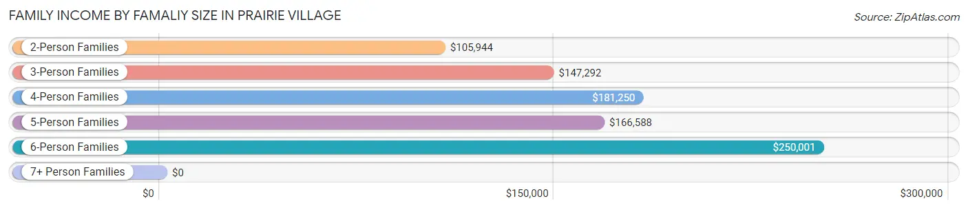 Family Income by Famaliy Size in Prairie Village