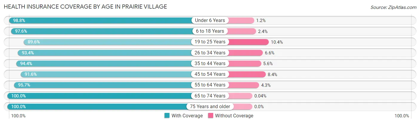 Health Insurance Coverage by Age in Prairie Village