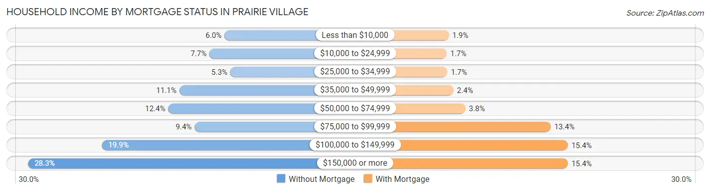Household Income by Mortgage Status in Prairie Village