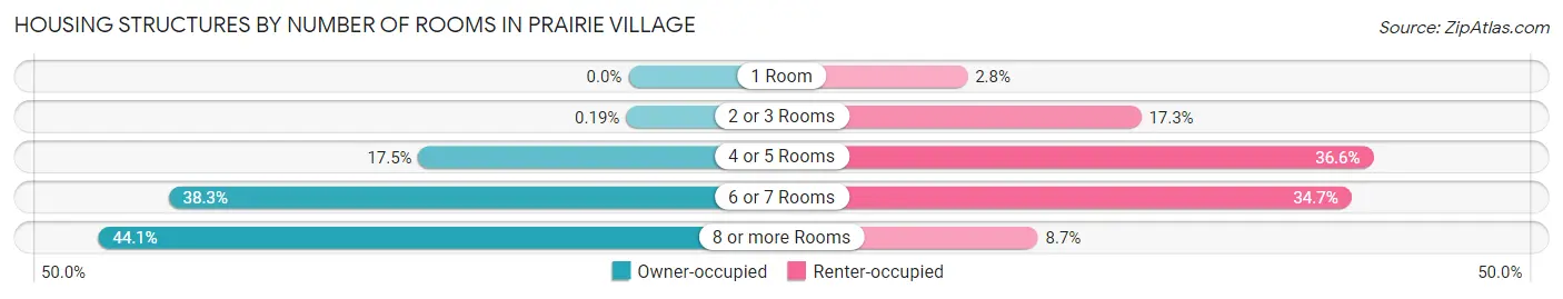 Housing Structures by Number of Rooms in Prairie Village