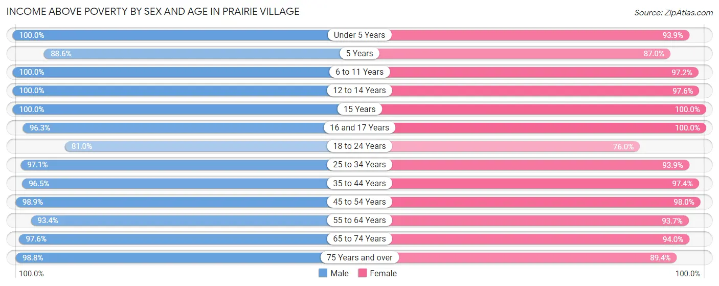 Income Above Poverty by Sex and Age in Prairie Village