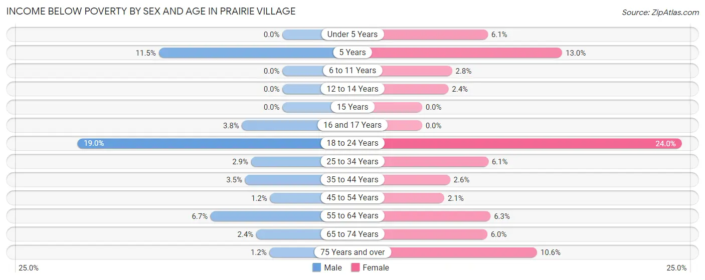 Income Below Poverty by Sex and Age in Prairie Village