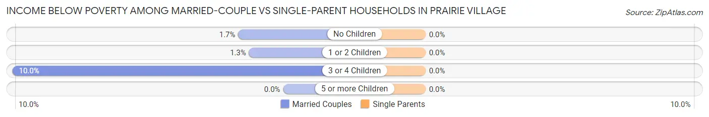 Income Below Poverty Among Married-Couple vs Single-Parent Households in Prairie Village
