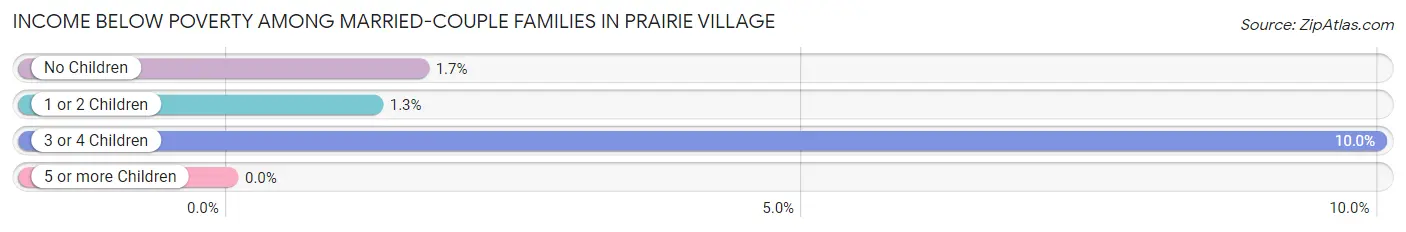 Income Below Poverty Among Married-Couple Families in Prairie Village