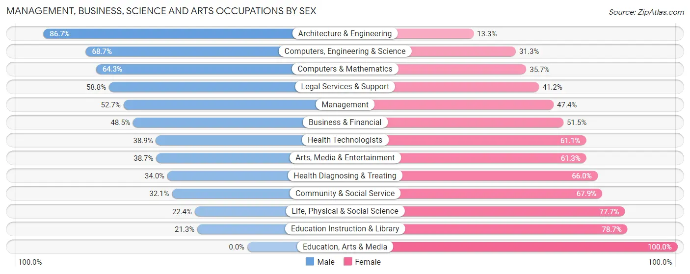 Management, Business, Science and Arts Occupations by Sex in Prairie Village