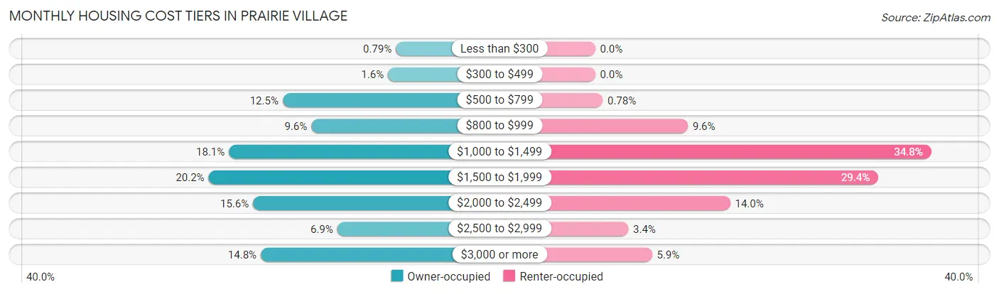 Monthly Housing Cost Tiers in Prairie Village