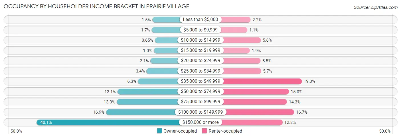 Occupancy by Householder Income Bracket in Prairie Village
