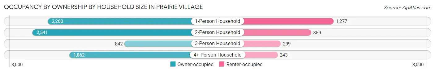Occupancy by Ownership by Household Size in Prairie Village