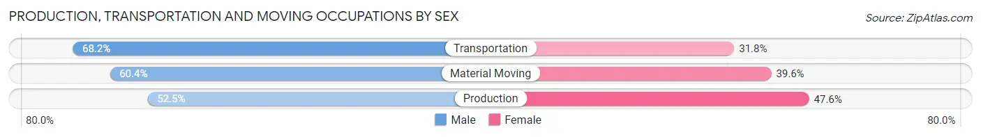 Production, Transportation and Moving Occupations by Sex in Prairie Village