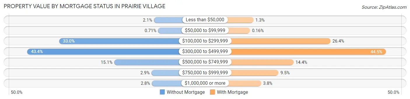 Property Value by Mortgage Status in Prairie Village