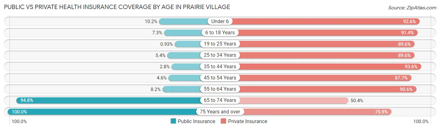 Public vs Private Health Insurance Coverage by Age in Prairie Village