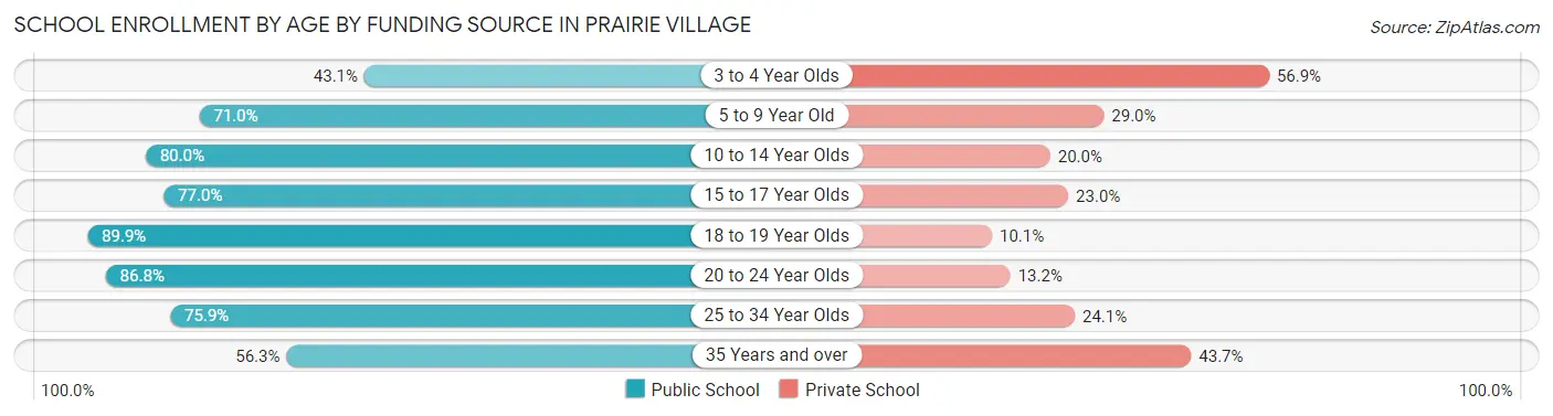 School Enrollment by Age by Funding Source in Prairie Village