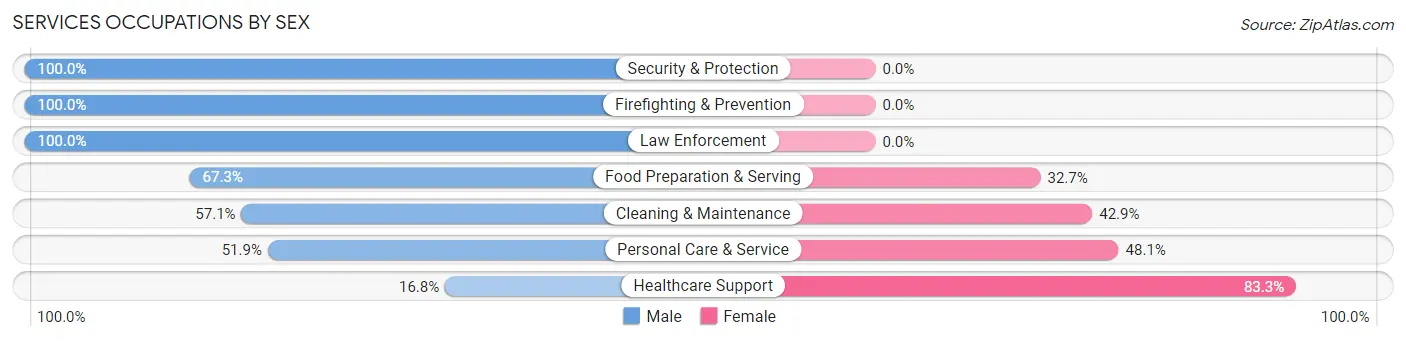 Services Occupations by Sex in Prairie Village