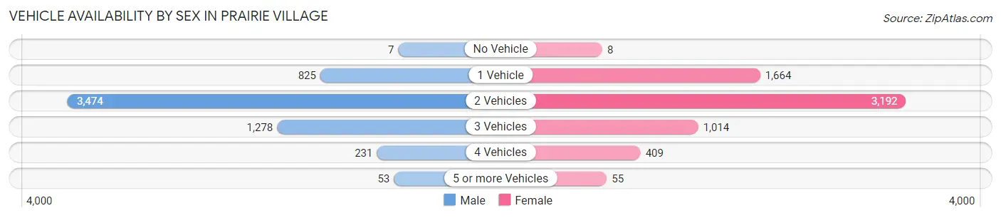 Vehicle Availability by Sex in Prairie Village
