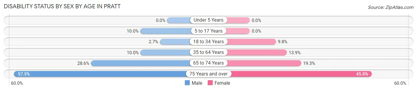 Disability Status by Sex by Age in Pratt