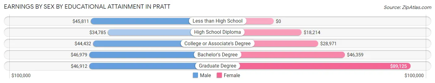 Earnings by Sex by Educational Attainment in Pratt