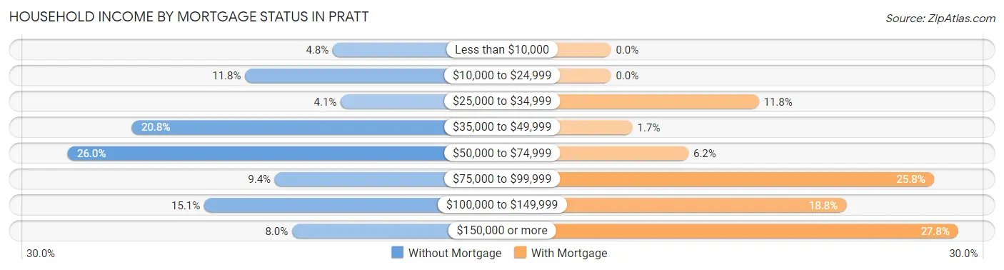 Household Income by Mortgage Status in Pratt