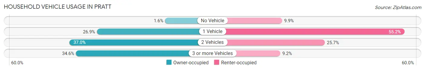 Household Vehicle Usage in Pratt
