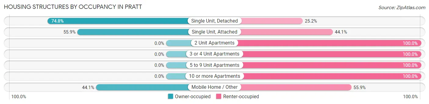 Housing Structures by Occupancy in Pratt