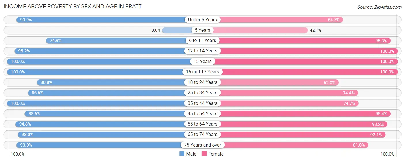 Income Above Poverty by Sex and Age in Pratt
