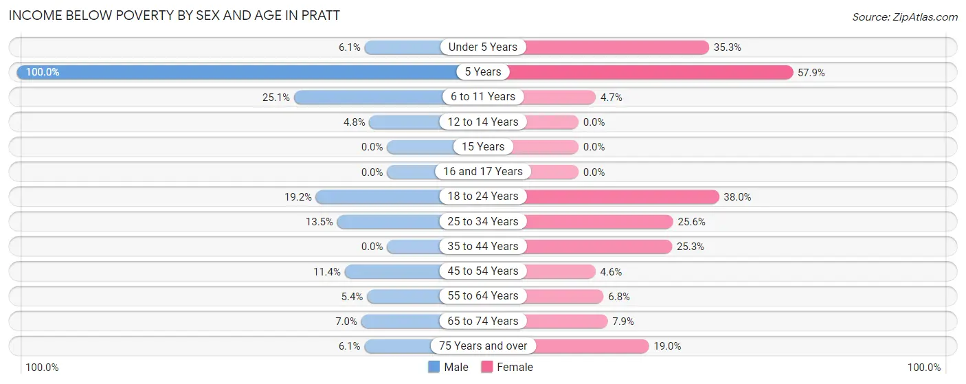 Income Below Poverty by Sex and Age in Pratt