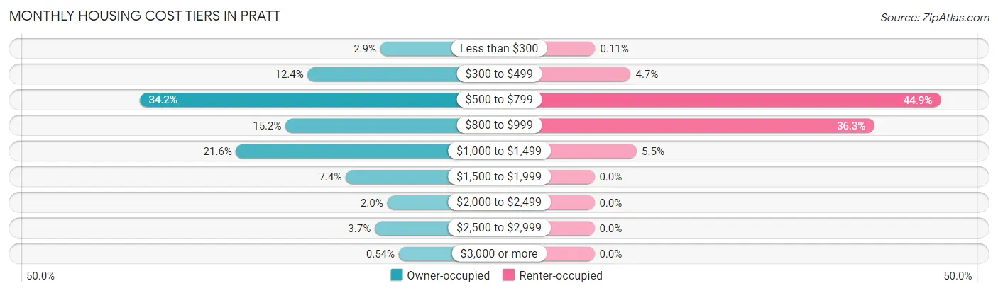 Monthly Housing Cost Tiers in Pratt