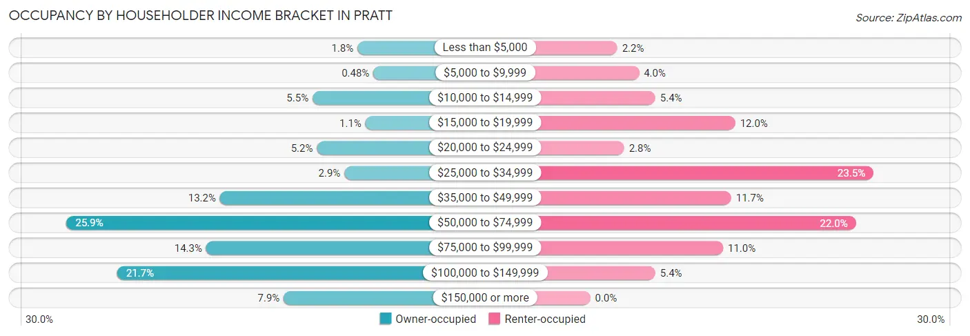 Occupancy by Householder Income Bracket in Pratt