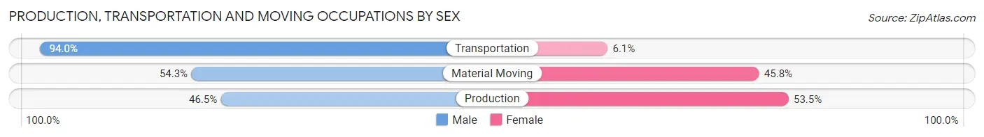 Production, Transportation and Moving Occupations by Sex in Pratt