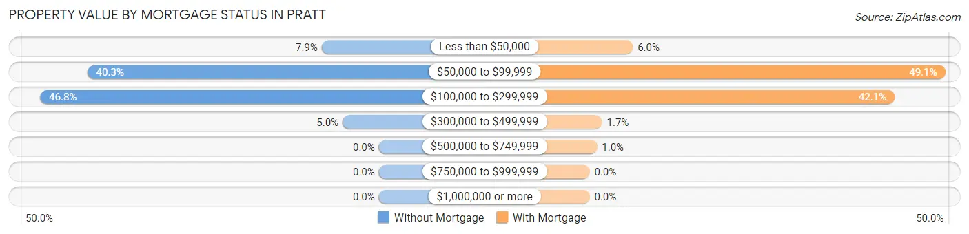 Property Value by Mortgage Status in Pratt