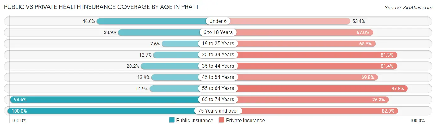 Public vs Private Health Insurance Coverage by Age in Pratt