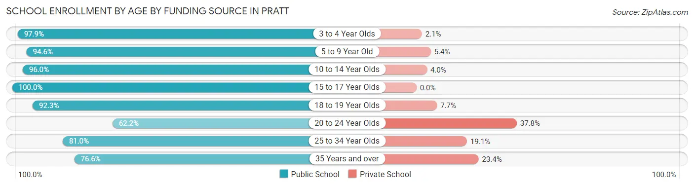School Enrollment by Age by Funding Source in Pratt