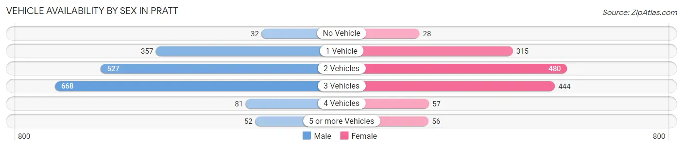 Vehicle Availability by Sex in Pratt