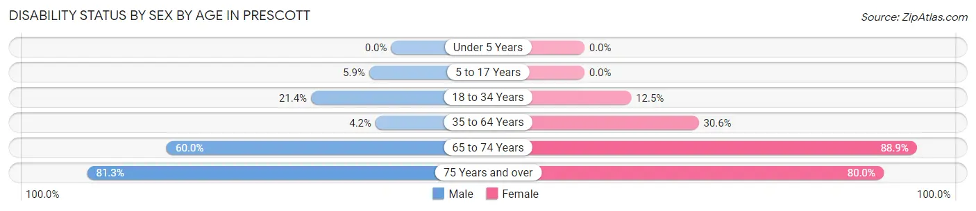 Disability Status by Sex by Age in Prescott