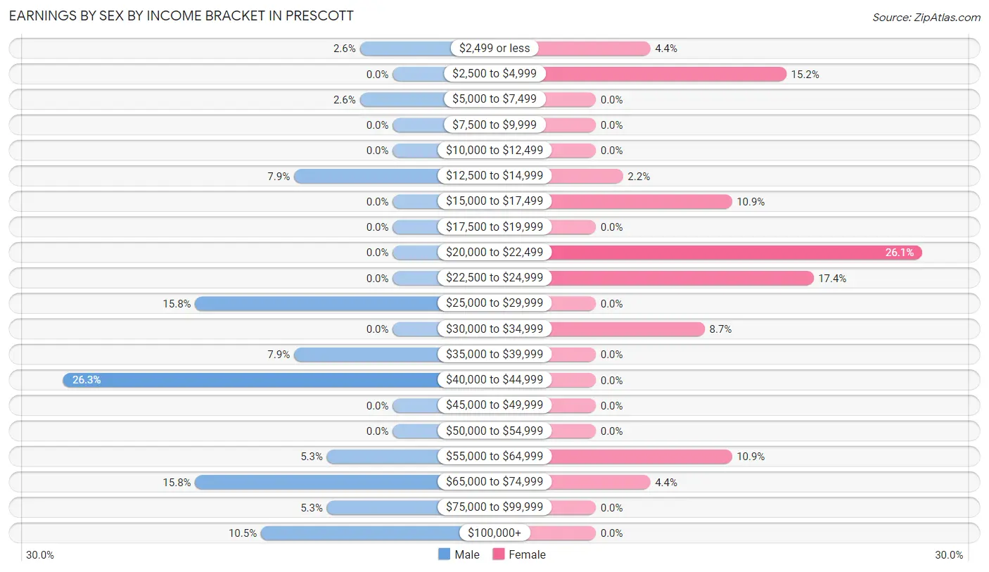 Earnings by Sex by Income Bracket in Prescott