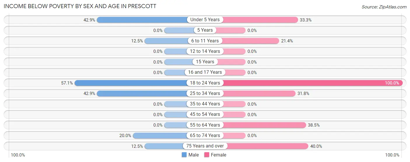 Income Below Poverty by Sex and Age in Prescott